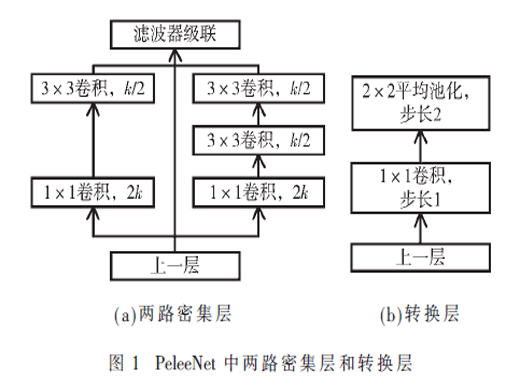 GSDCPeleeNet：基于PeleeNet的高效輕量化卷積神經(jīng)網(wǎng)絡(luò)