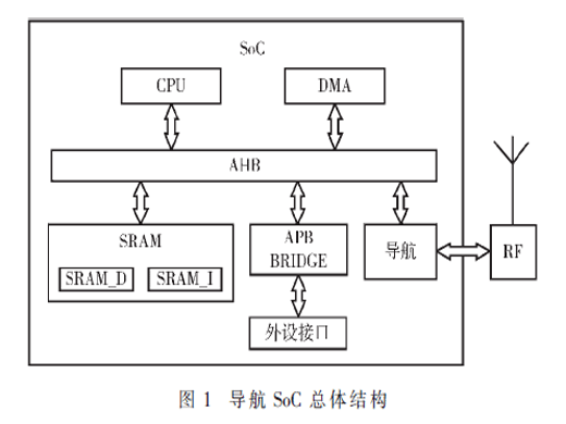 應(yīng)用于導(dǎo)航SoC的專用DMA的設(shè)計