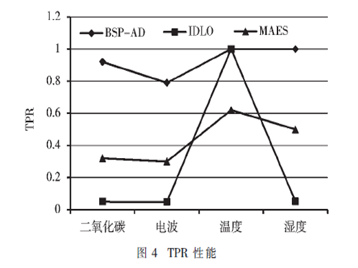 基于二叉空間劃分的異常數(shù)據(jù)檢測算法