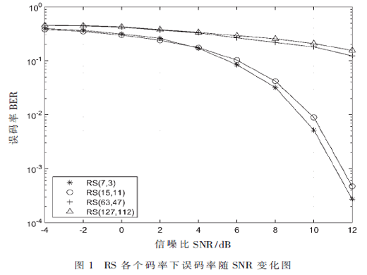 一種降低新型OFDM數(shù)據(jù)鏈誤碼率的方法