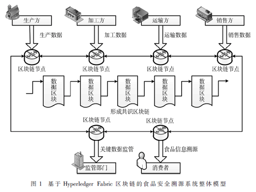 基于Hyperledger Fabric的食品溯源系統(tǒng)設(shè)計與實現(xiàn)