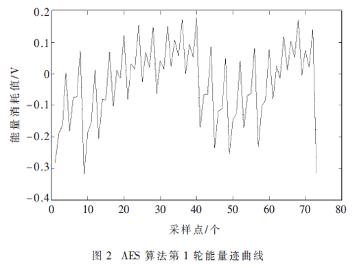 基于聚類的密碼芯片頻域側(cè)信道分析