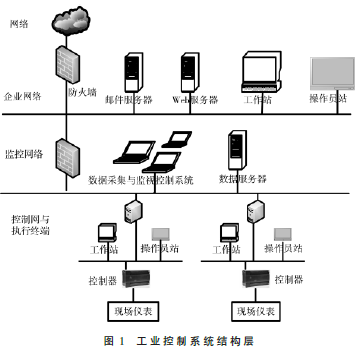 面向工業(yè)控制系統(tǒng)的入侵檢測技術(shù)綜述