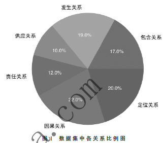 基于PCNN的工業(yè)制造領(lǐng)域質(zhì)量文本實(shí)體關(guān)系抽取方法