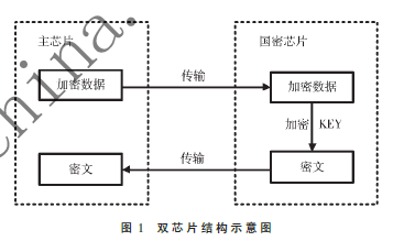 國密算法在工業(yè)互聯(lián)網(wǎng)安全中的應(yīng)用研究