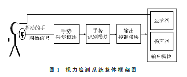 用于自動(dòng)視力檢測的手勢識(shí)別方法研究