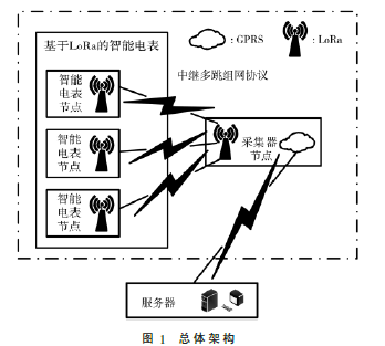  基于LoRa的智能電表通信方案設(shè)計(jì)