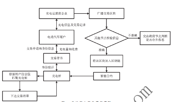 基于區(qū)塊鏈的新能源充電樁共享管理方案