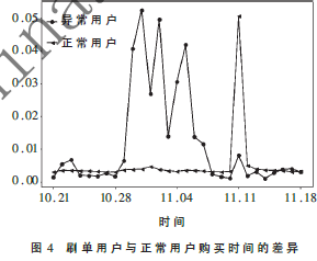 基于密集子圖挖掘的刷單團(tuán)伙識(shí)別方法