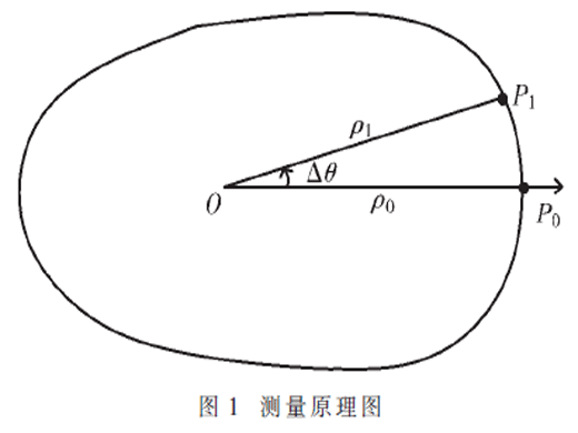 接觸式輪廓掃描儀系統(tǒng)標(biāo)定算法