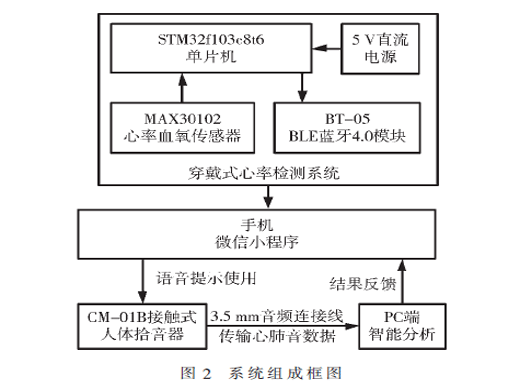 基于CNN-LSTM神經(jīng)網(wǎng)絡(luò)的聲紋識(shí)別系統(tǒng)設(shè)計(jì)