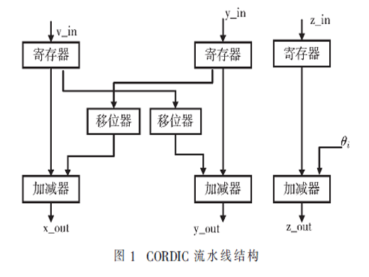 基于PowerPC架構(gòu)的波束指向算法的優(yōu)化