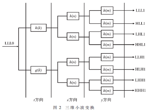 基于三維濾波的紅外弱小目標(biāo)檢測(cè)技術(shù)研究