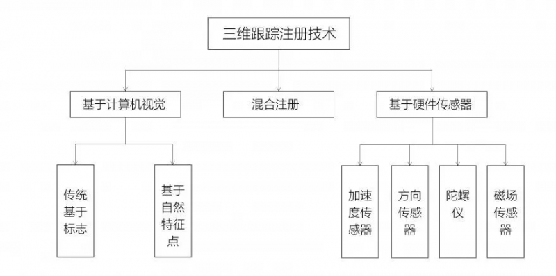 增強(qiáng)現(xiàn)實(shí)系統(tǒng)的三大關(guān)鍵技術(shù)是什么,？