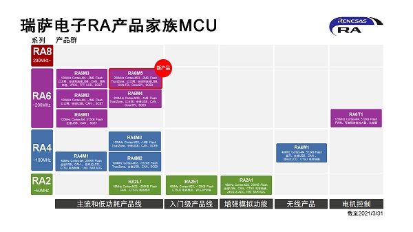 瑞萨电子RA产品家族MCU.jpg