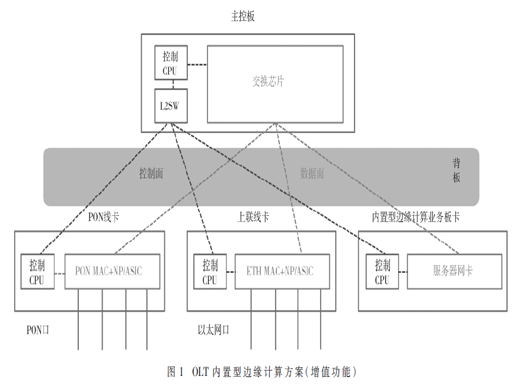 面向工業(yè)互聯(lián)網(wǎng)OLT融合邊緣計(jì)算的探索