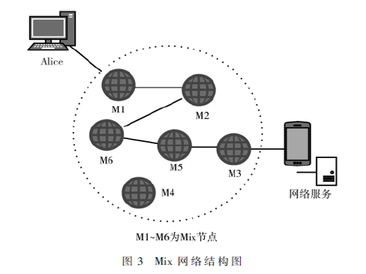 匿名通信綜述