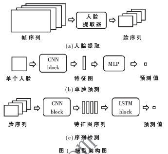 基于卷積LSTM的視頻中Deepfake檢測(cè)方法