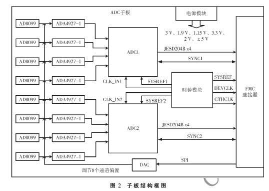 一種多通道高速高精度PXIe數(shù)據(jù)采集模塊設(shè)計(jì)