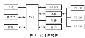 自動(dòng)氣象溫濕度傳感器采集電路設(shè)計(jì)與實(shí)現(xiàn)