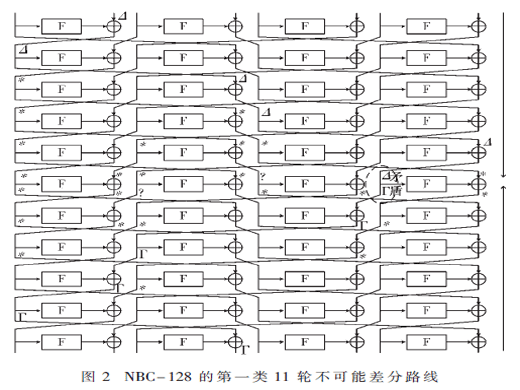 對NBC-128的安全性分析