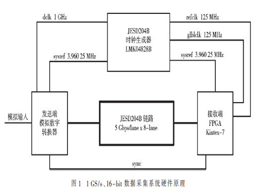 基于JESD204B的1 GS/s,、16-bit數(shù)據(jù)采集系統(tǒng)研究