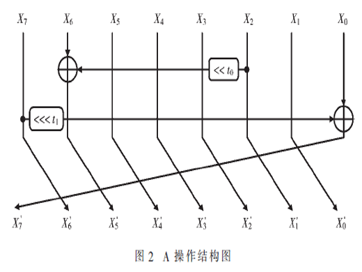 ANT系列分組密碼算法的FPGA高速實現(xiàn)