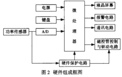 采用嵌入式操作系統(tǒng)和PID控制技術(shù)實現(xiàn)智能微波治療儀的設(shè)計