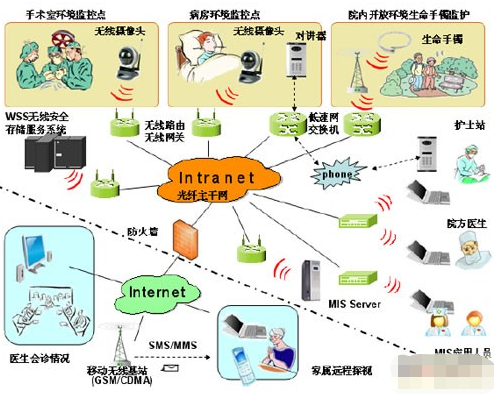 基于WiFi IEEE 802.11協(xié)議實現(xiàn)醫(yī)療視頻監(jiān)控系統(tǒng)的設(shè)計