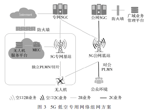 基于5G的低空網(wǎng)聯(lián)無人機體系研究與應(yīng)用探討