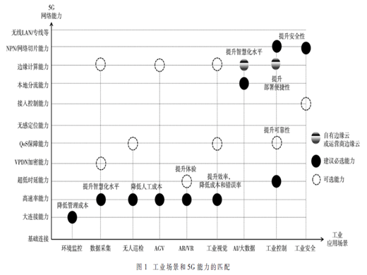 面向工業(yè)的5G組網(wǎng)方案研究