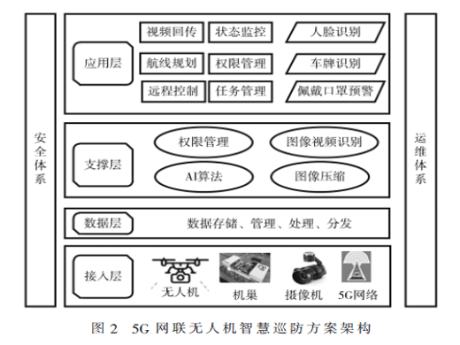 基于5G網(wǎng)聯(lián)無人機的智慧巡防應(yīng)用研究