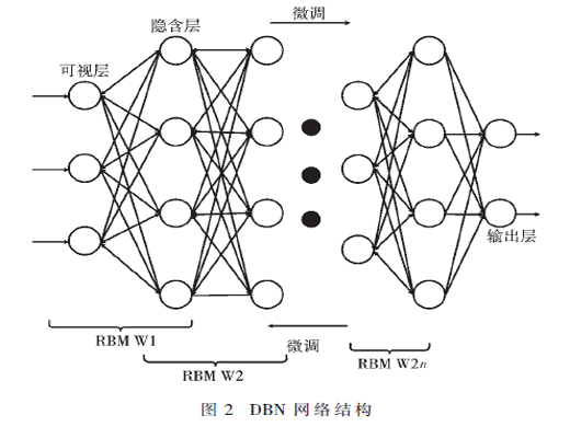 基于DBN的網(wǎng)絡(luò)安全態(tài)勢評(píng)估和態(tài)勢預(yù)測建模研究