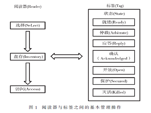 基于SystemC語言實(shí)現(xiàn)UHF RFID系統(tǒng)自頂向下設(shè)計(jì)