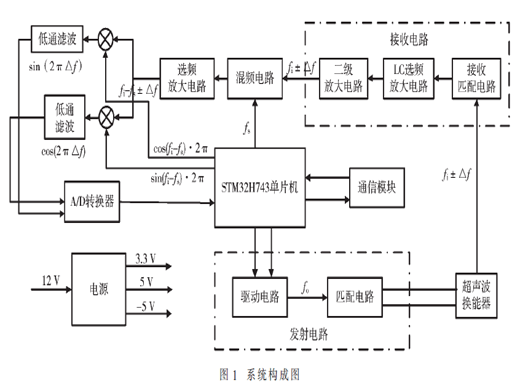 聲學(xué)多普勒流速快速測量的設(shè)計(jì)