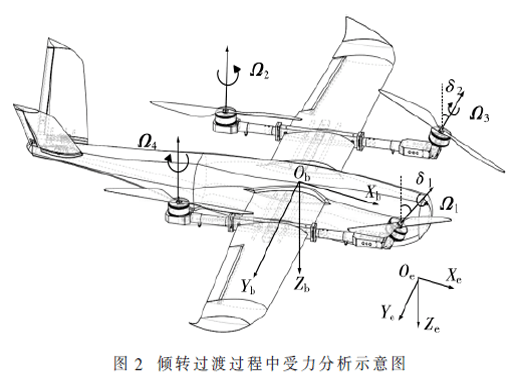 傾轉(zhuǎn)旋翼無人機(jī)動(dòng)力學(xué)建模與控制系統(tǒng)設(shè)計(jì)