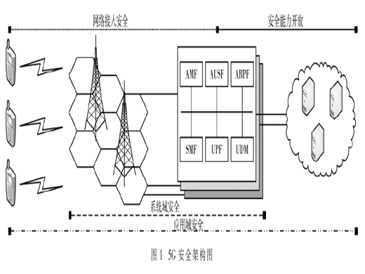 5G安全風(fēng)險(xiǎn)分析與防護(hù)體系建設(shè)