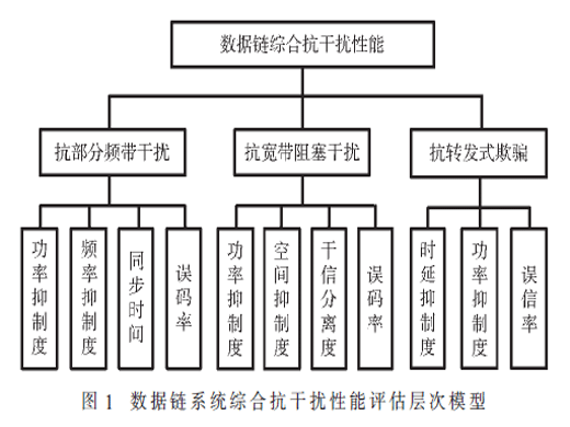 數(shù)據(jù)鏈系統(tǒng)綜合抗干擾性能評(píng)估方法研究