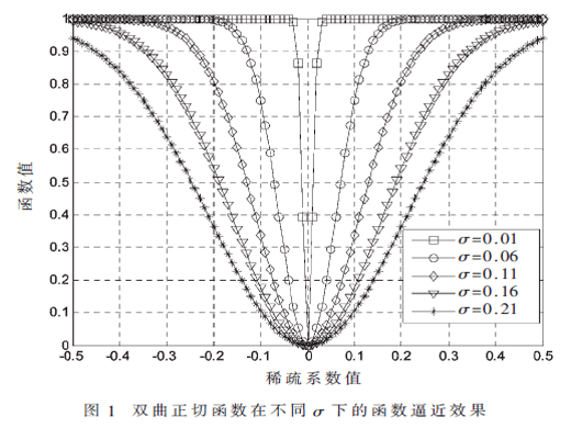 基于壓縮感知理論NSL0算法的改進(jìn)