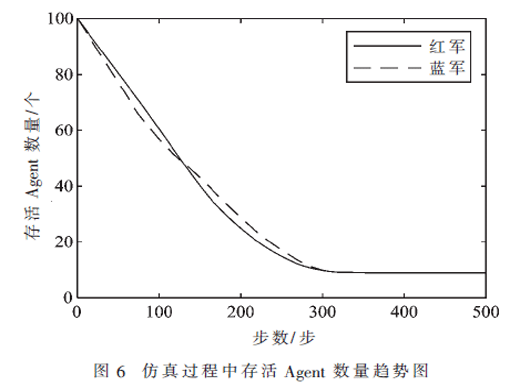 基于OODA環(huán)的分布式作戰(zhàn)仿真時(shí)間管理算法