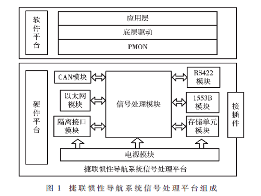 一種全國(guó)產(chǎn)化捷聯(lián)慣性導(dǎo)航信號(hào)處理平臺(tái)設(shè)計(jì)