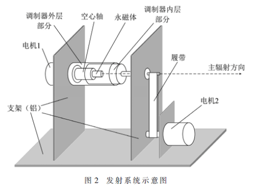 基于磁遮擋技術(shù)的超低頻機(jī)械天線(xiàn)幅度調(diào)制方法