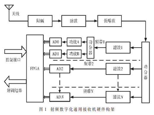 L波段射頻數字化寬帶接收解調研究