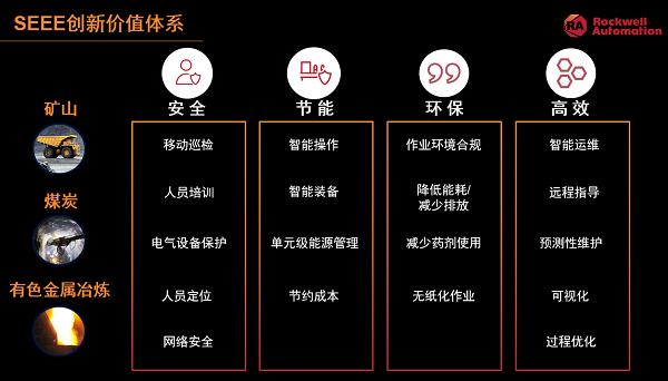 圖3：羅克韋爾自動化SEEE創(chuàng)新價值體系.png