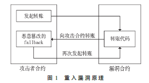 智能合約安全問題與研究現(xiàn)狀