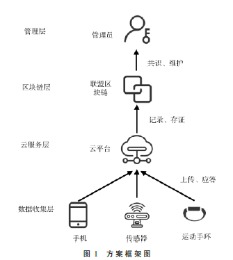 基于區(qū)塊鏈的傳染病風險管理方案