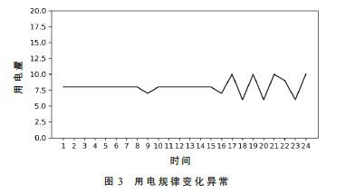 基于實時數據流特征提取的設備能耗異常識別算法研究