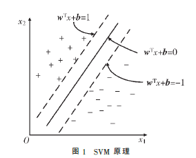 基于AE-SVM的嗅覺描述符分類