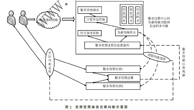 一種資源受限環(huán)境下的軟件負(fù)載均衡策略