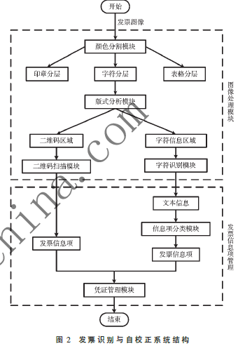 基于顏色分割的發(fā)票識(shí)別與自校正系統(tǒng)研究